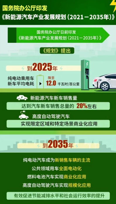 2035年正式禁售燃油车！ 新能源汽车行业发展前景大好